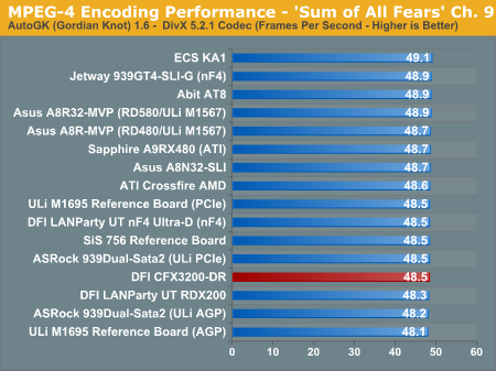 MPEG-4 Encoding Performance - 'Sum of All Fears' Ch. 9